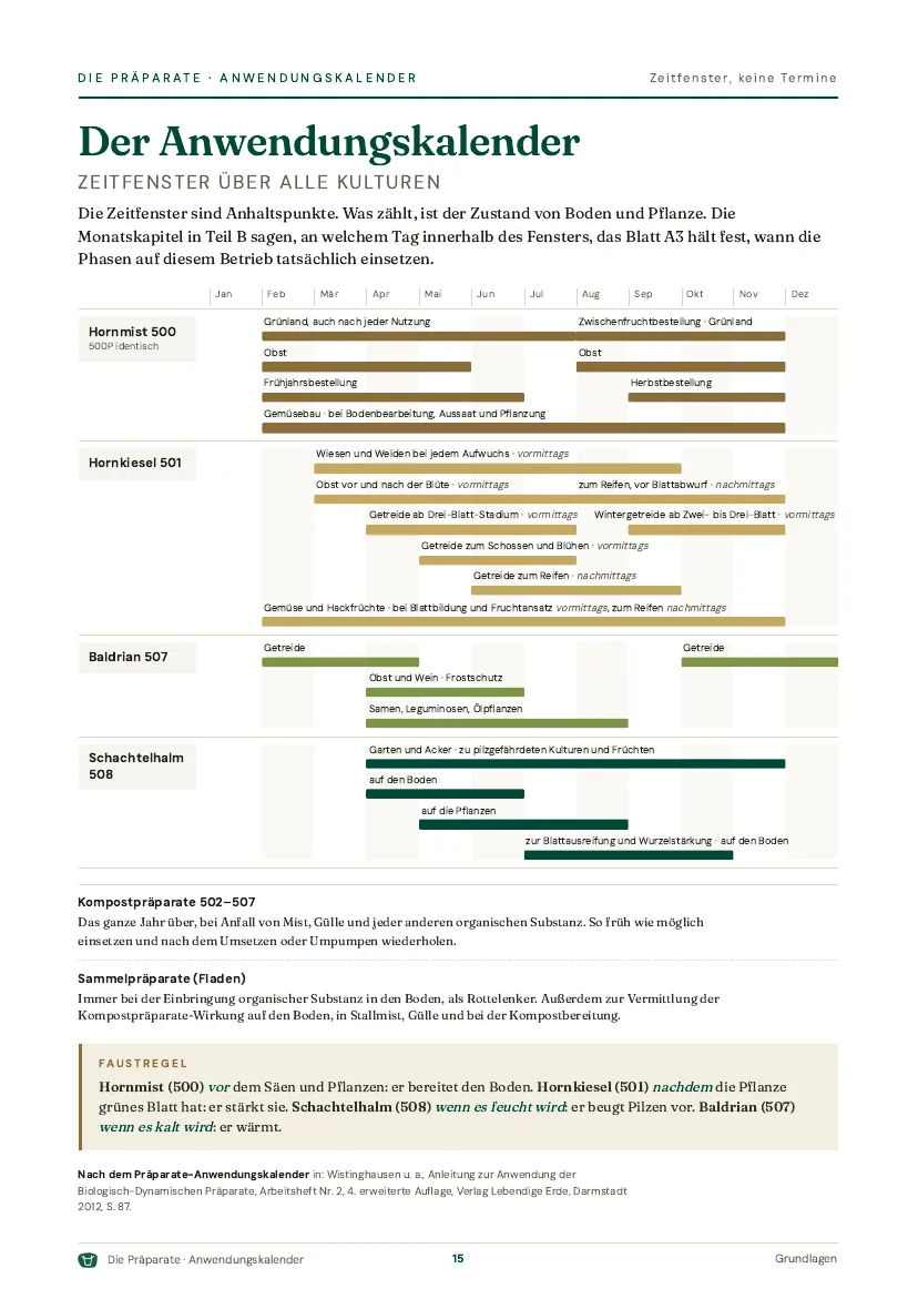 Seite 15 des Betriebshefts, Anwendungskalender als Balken über das Jahr