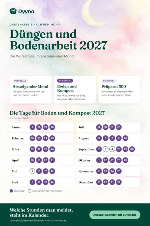Infografik Düngen und Bodenarbeit 2027: die passenden Tage Monat für Monat