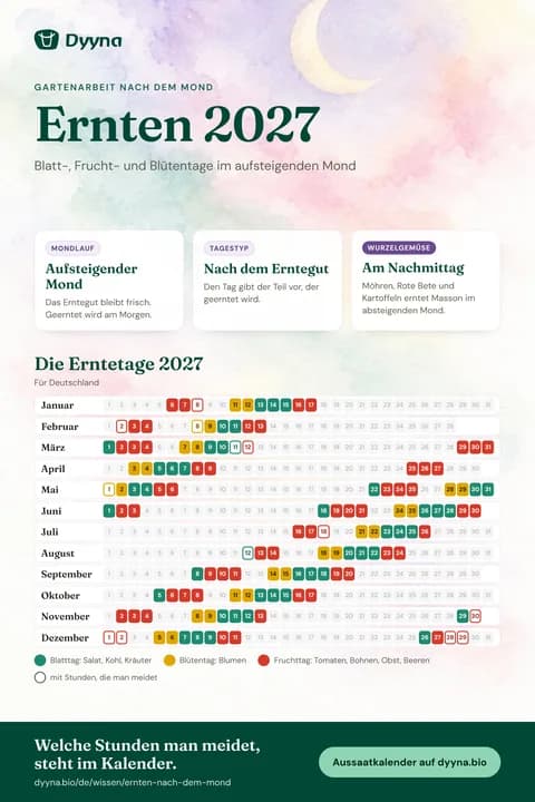 Infografik Ernten 2027: die passenden Tage Monat für Monat