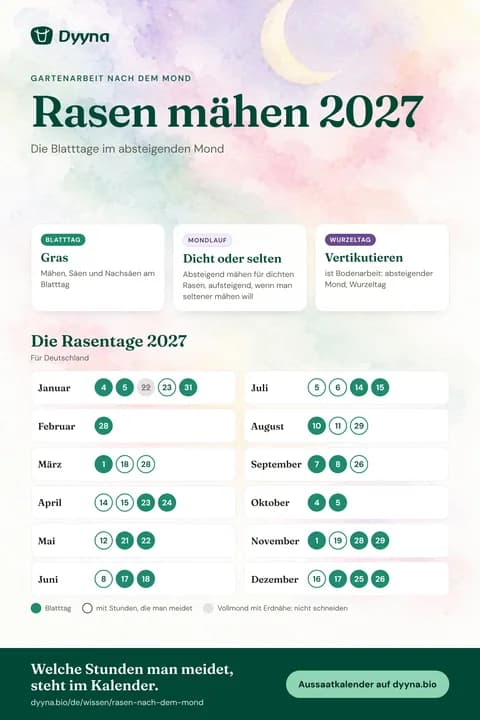 Infografik Rasen mähen 2027: die passenden Tage Monat für Monat
